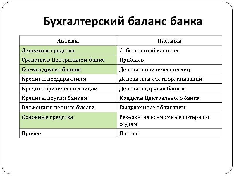 Бухгалтерский баланс банка